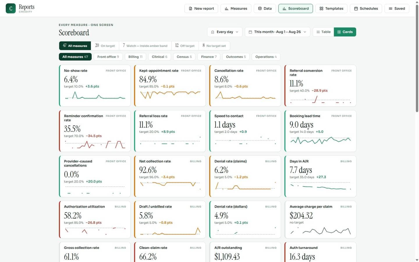 Reports, shown in Credify