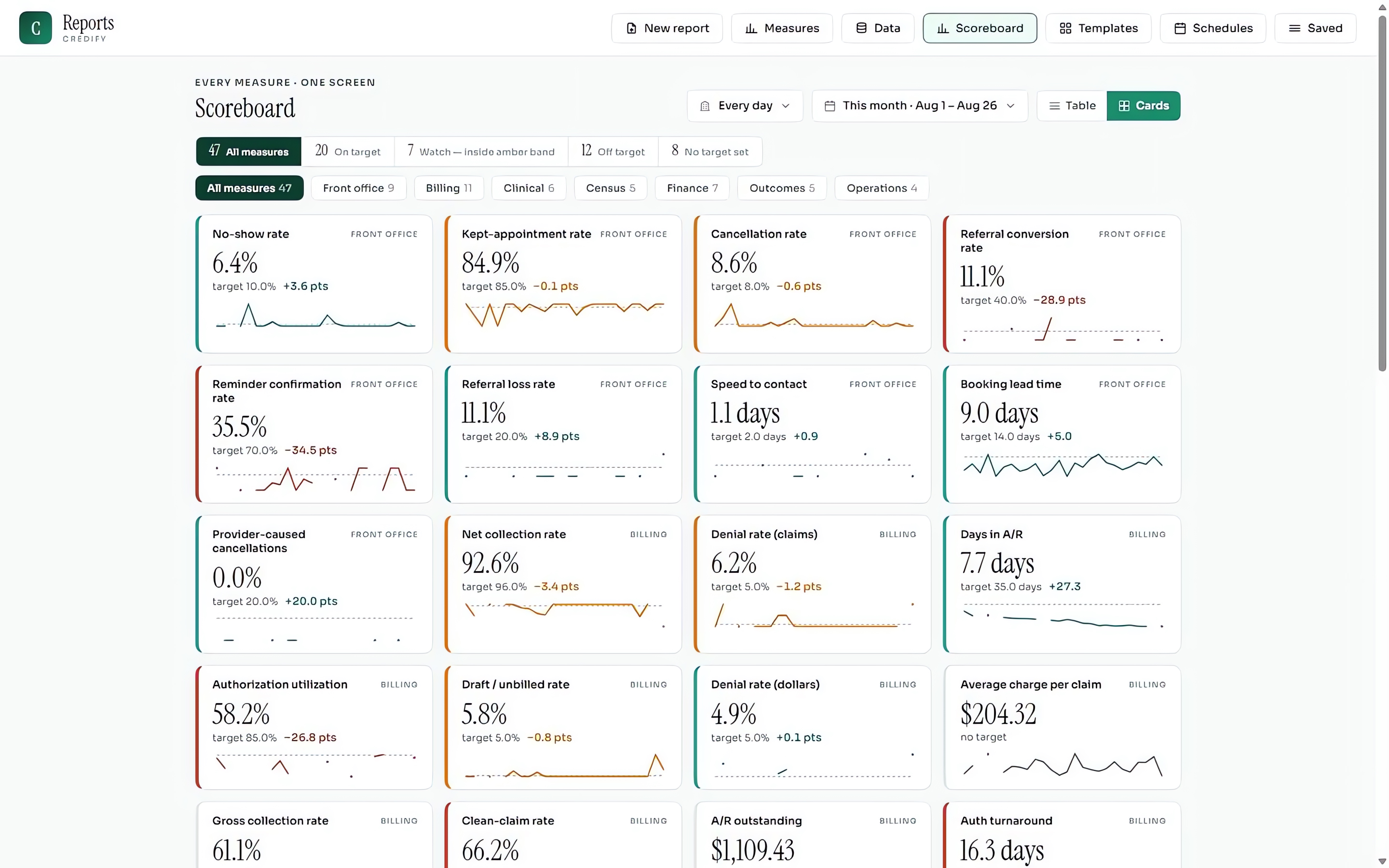 Reports, shown in Credify